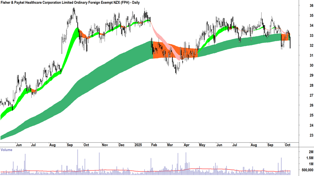 Fisher & Paykel Healthcare Corp. (ASX-FPH) daily chart 10 October 2025