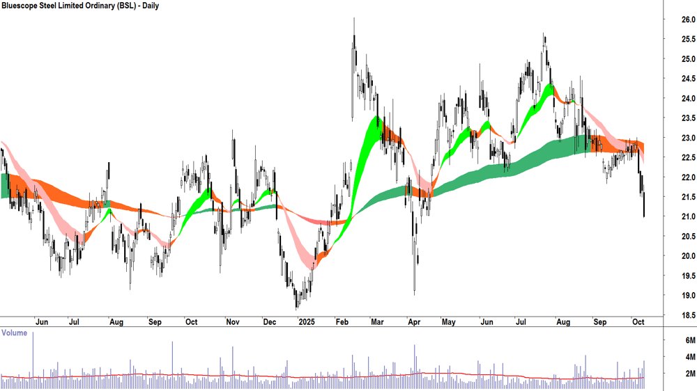 Bluescope Steel (ASX-BSL) daily chart 10 October 2025