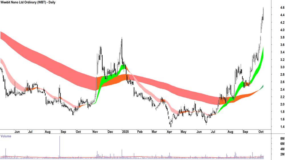 Weebit Nano (ASX-WBT) daily chart 10 October 2025