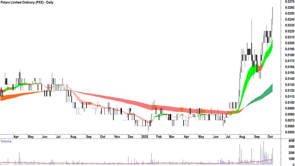 Polarx (ASX-PXX) daily chart 10 October 2025