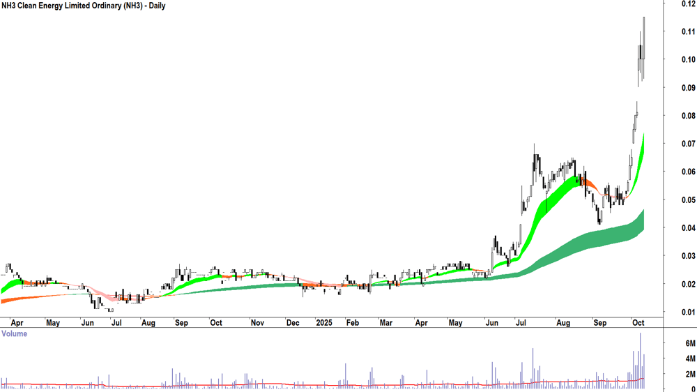 NH3 Clean Energy (ASX-NH3) daily chart 10 October 2025
