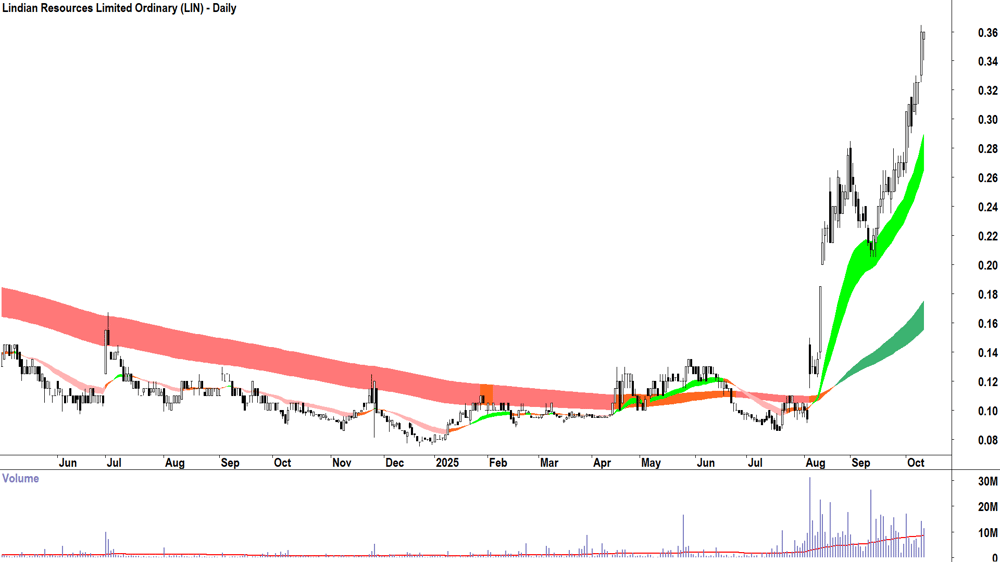 Lindian Resources (ASX-LIN) daily chart 10 October 2025