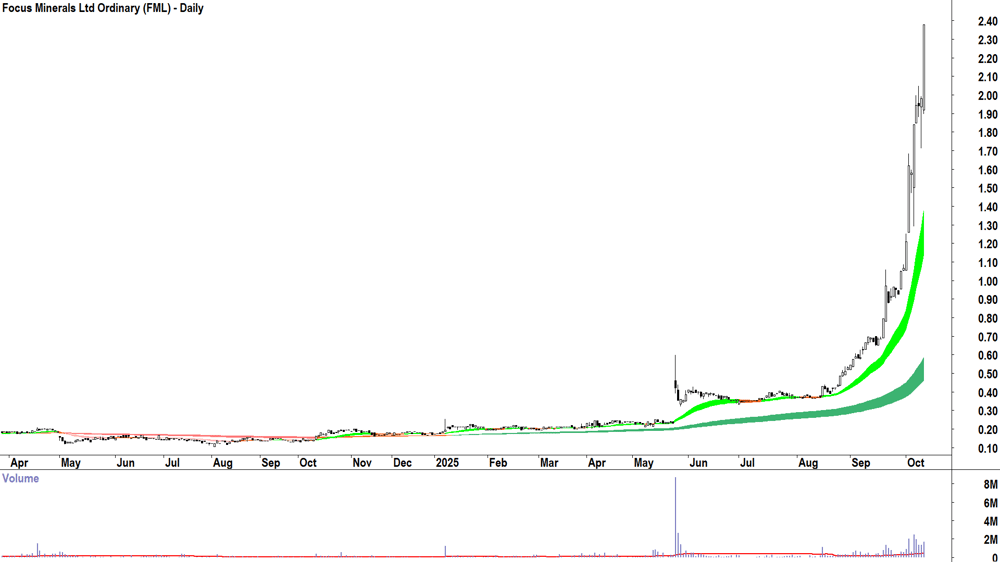 Focus Minerals (ASX-FML) daily chart 10 October 2025