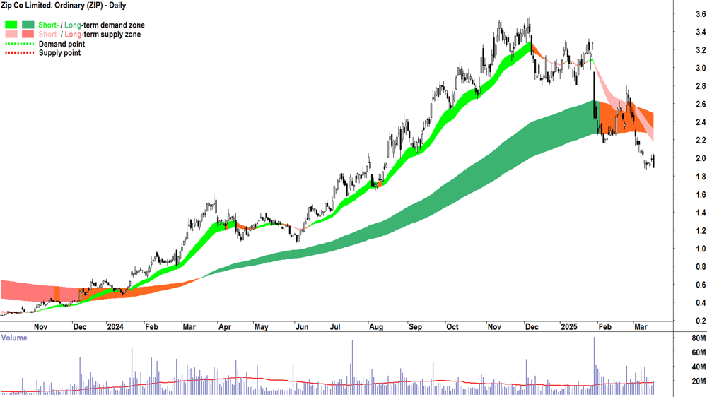 Zip Co. (ASX-ZIP) daily chart 18 March 2025