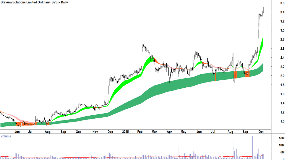 Bravura Solutions (ASX-BVS) daily chart 10 October 2025