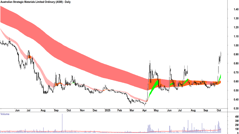 Australian Strategic Materials (ASX-ASM) daily chart 10 October 2025