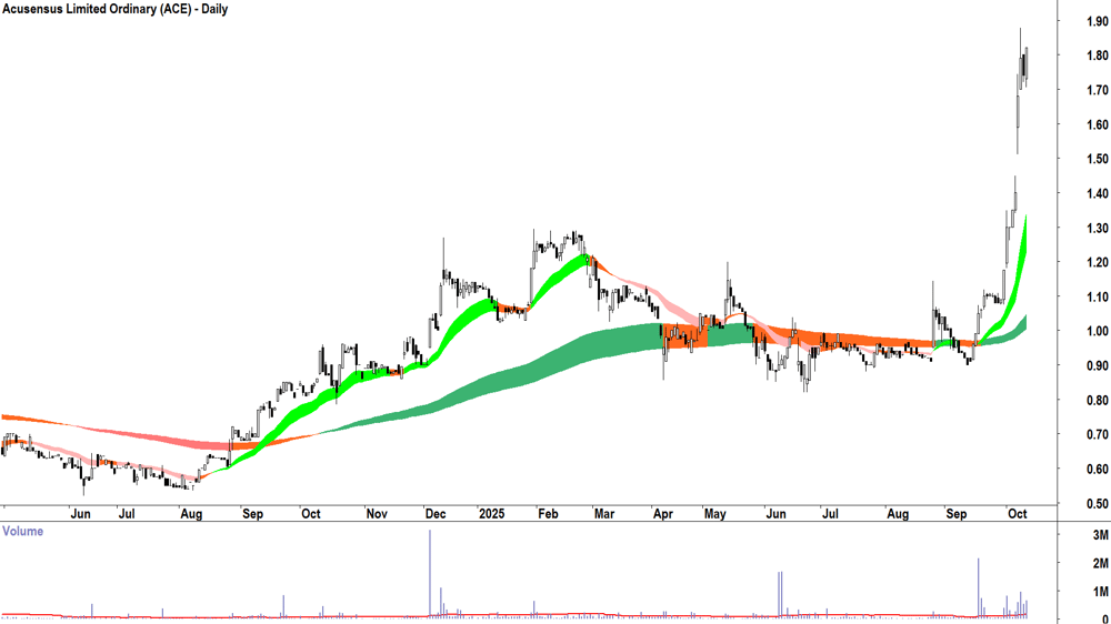 Acusensus (ASX-ACE) daily chart 10 October 2025