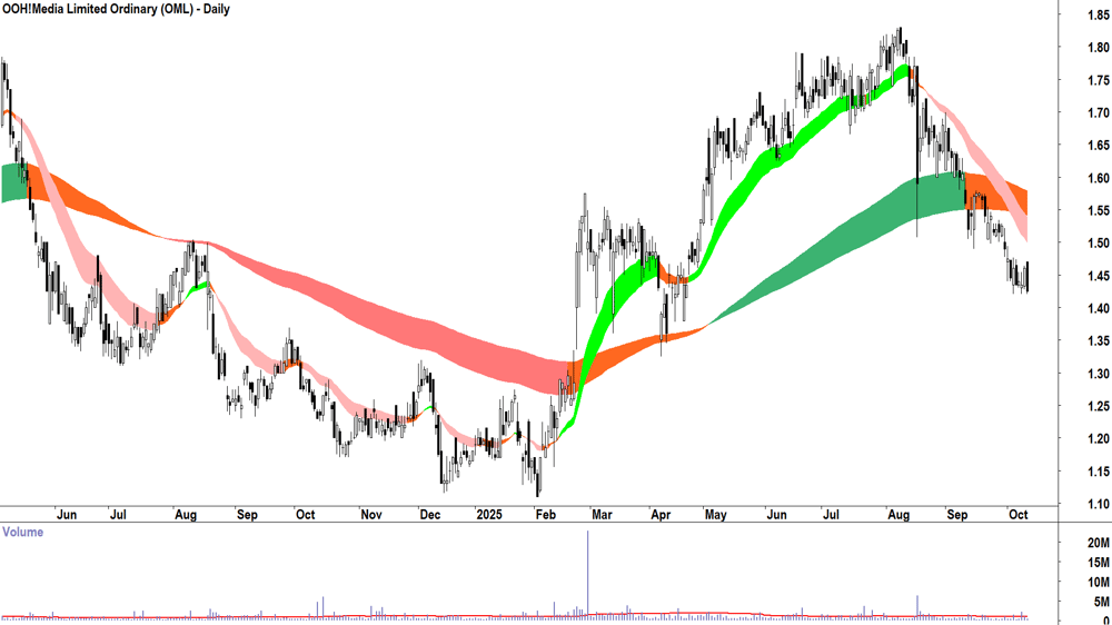 OOH!Media (ASX-OML) daily chart 10 October 2025