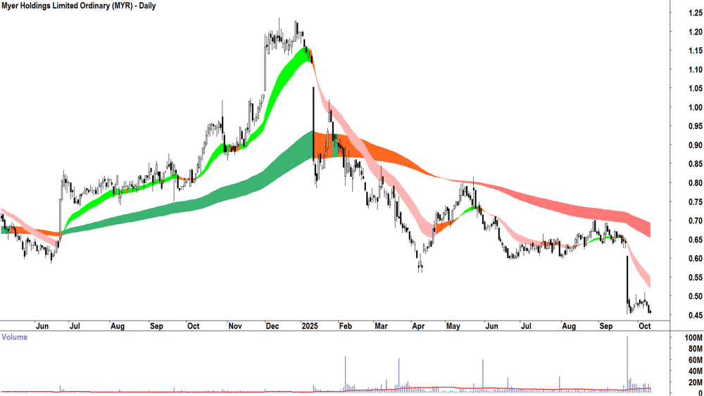 Myer Holdings (ASX-MYR) daily chart 10 October 2025