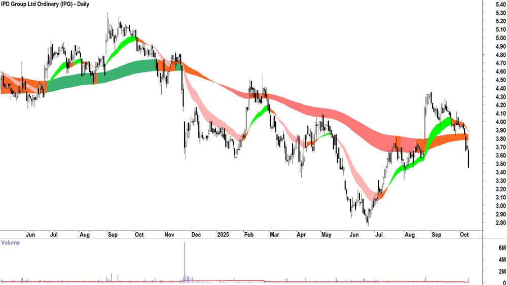 IPD Group (ASX-IPG) daily chart 10 October 2025