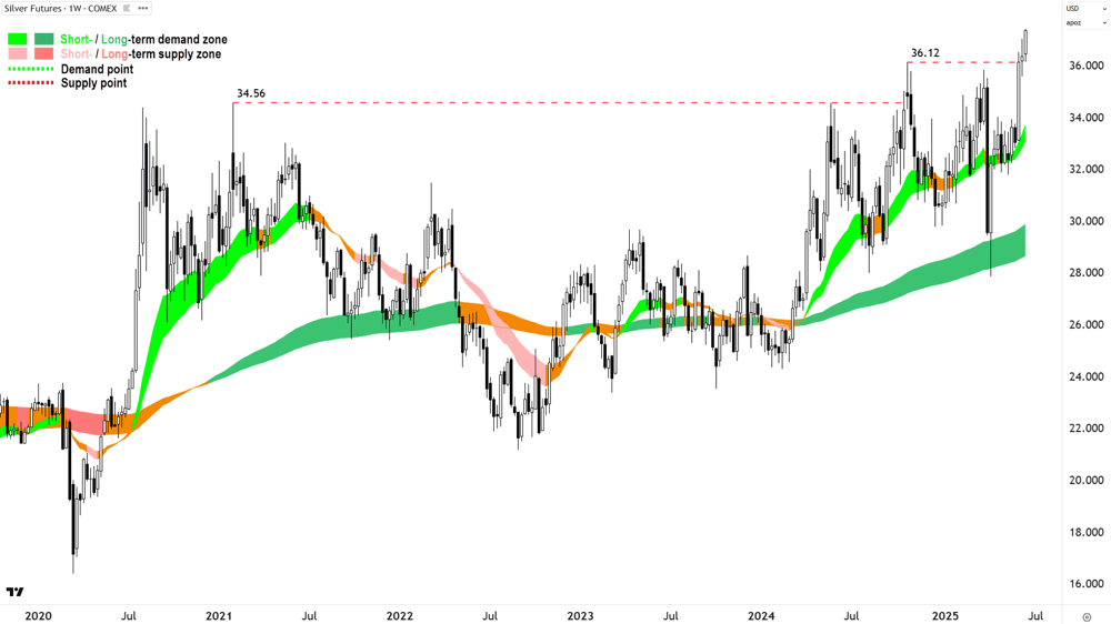 Silver Futures (Front month, back-adjusted) COMEX weekly chart 18 Jun 2025