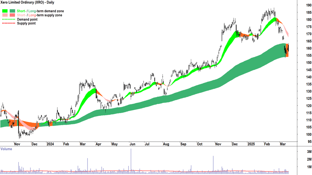 Xero (ASX-XRO) daily chart 18 March 2025