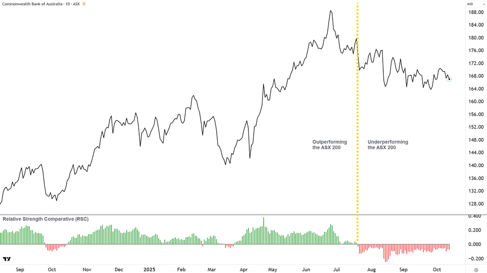 Commonwealth Bank of Australia vs RSC indicator and ASX 200