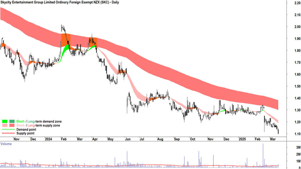 Skycity Entertainment Group (ASX-SKC) daily chart 18 March 2025