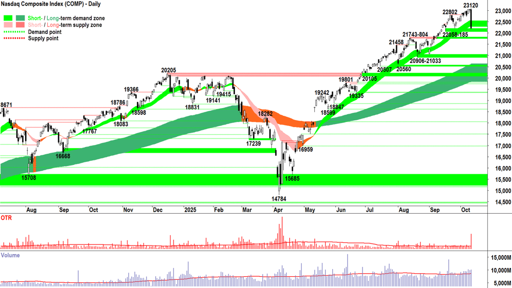 NASDAQ Composite Index chart 10 Oct