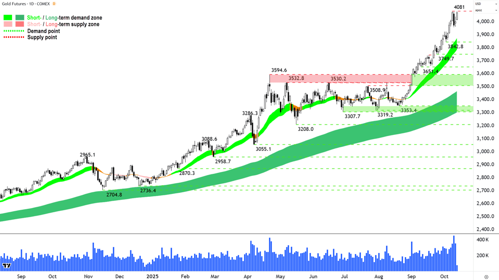 Gold Futures (Front month, back-adjusted) COMEX chart 13 Oct