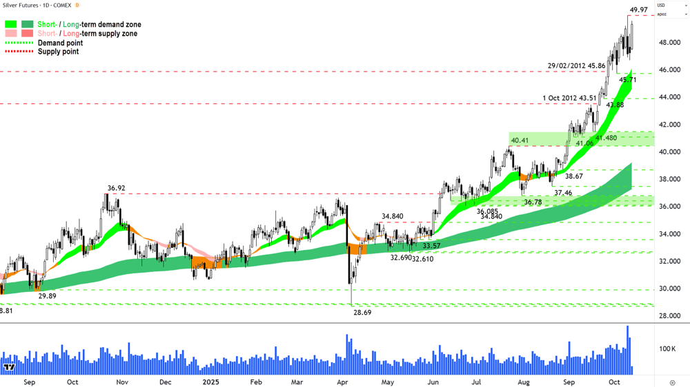 Silver Futures (Front month, back-adjusted) COMEX chart 13 Oct