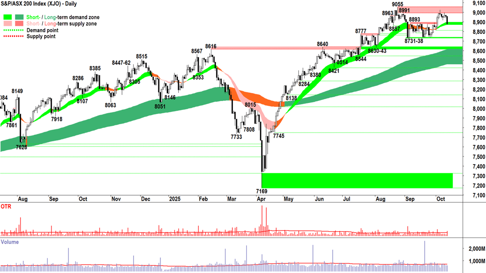 ASX 200 (XJO) chart 13 Oct