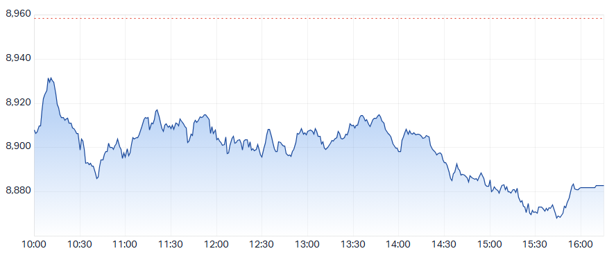 ASX 200 (XJO) intraday chart 13 Oct
