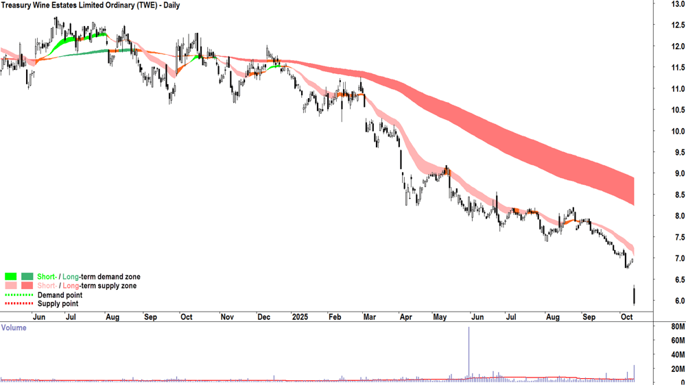Treasury Wine Estates (ASX-TWE) chart 13 Oct