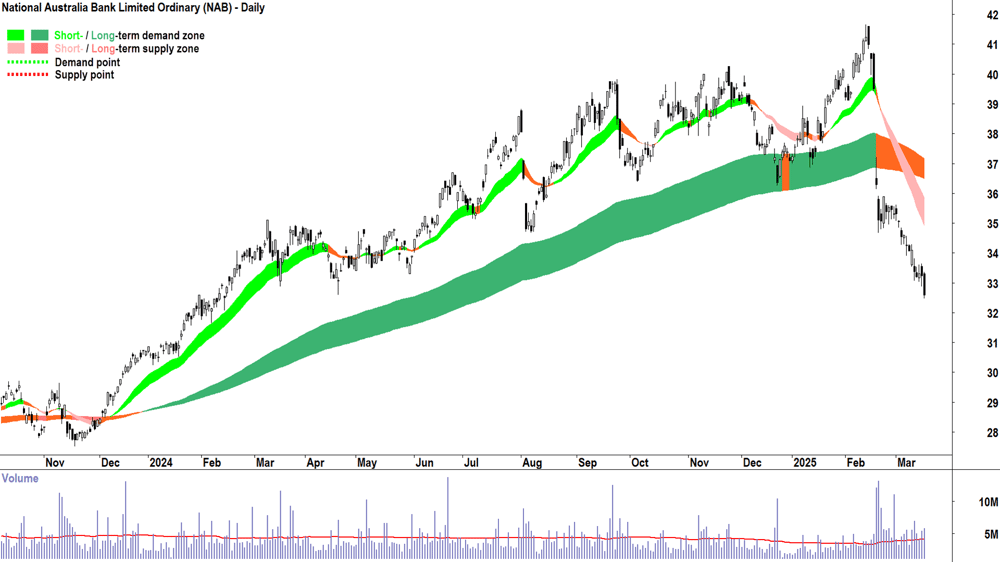 National Australia Bank (ASX-NAB) daily chart 18 March 2025