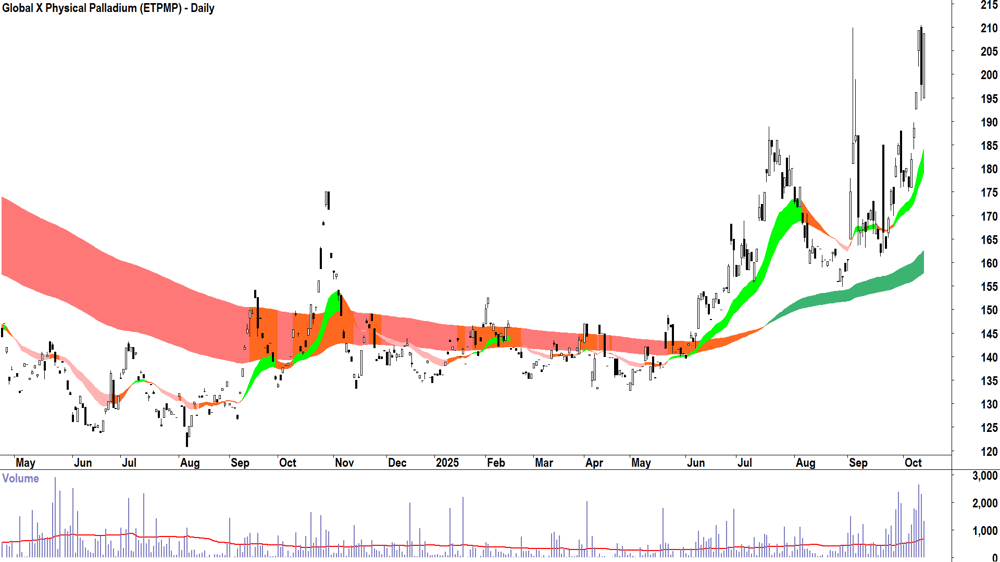 ChartWatch ASX Scans: The hottest physical gold, silver, platinum ...