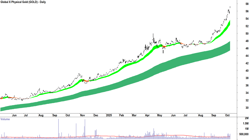 ChartWatch ASX Scans: The hottest physical gold, silver, platinum ...