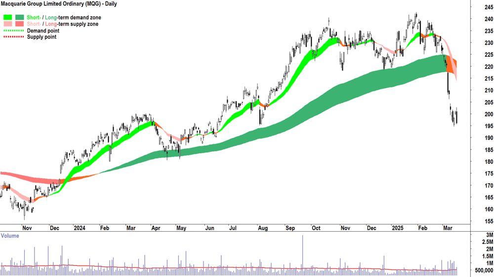 Macquarie Group (ASX-MQG) daily chart 18 March 2025