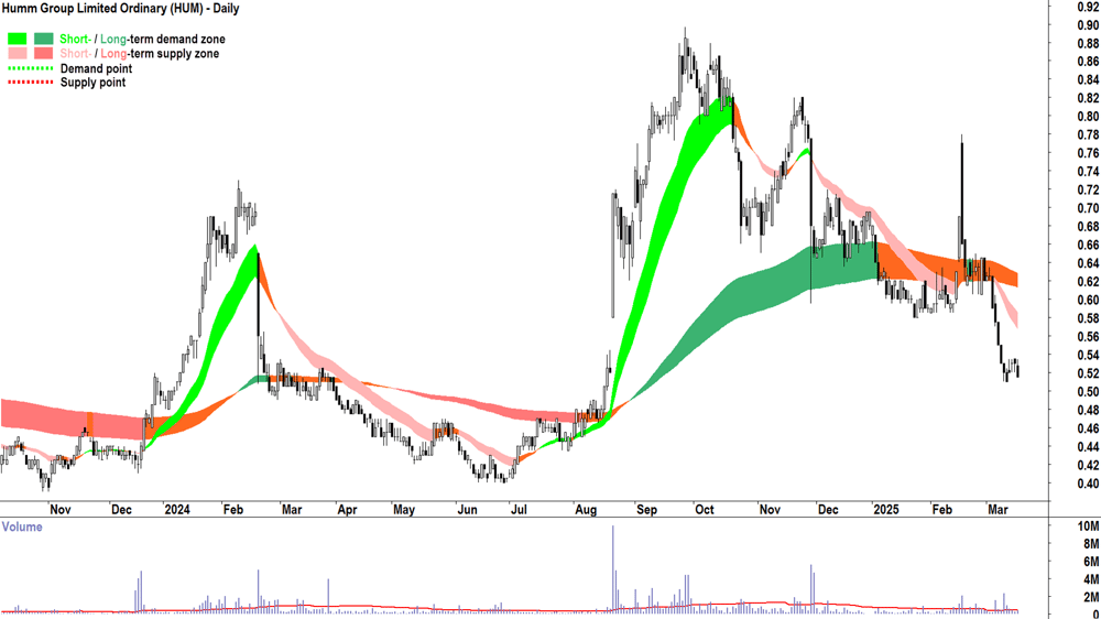 Humm Group (ASX-HUM) daily chart 18 March 2025