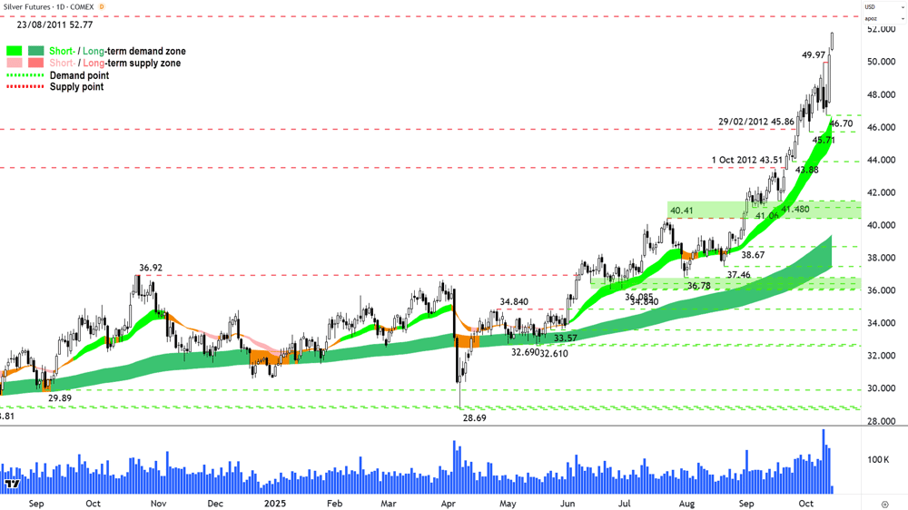 Silver Futures (Front month, back-adjusted) COMEX chart 14 Oct