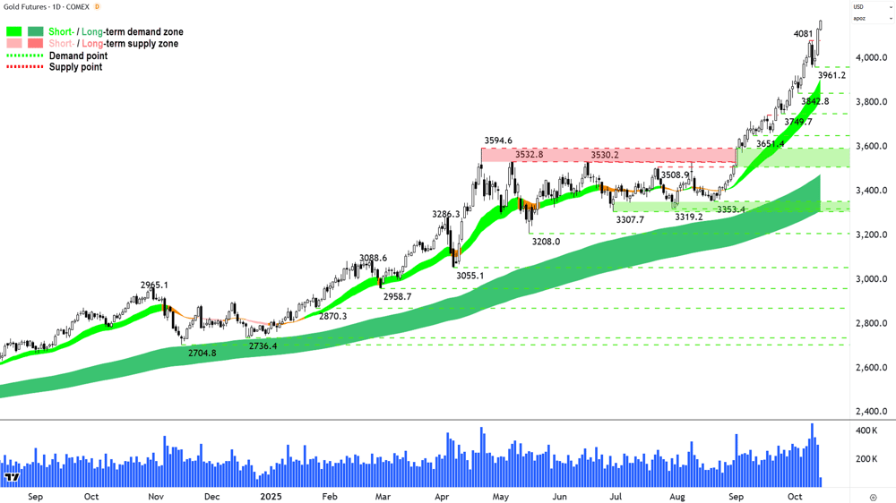 Gold Futures (Front month, back-adjusted) COMEX chart 14 Oct
