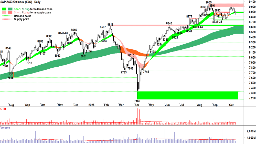 ASX 200 (XJO) chart 14 Oct