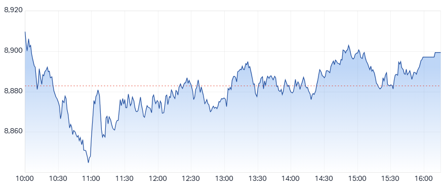 ASX 200 (XJO) intraday chart 14 Oct