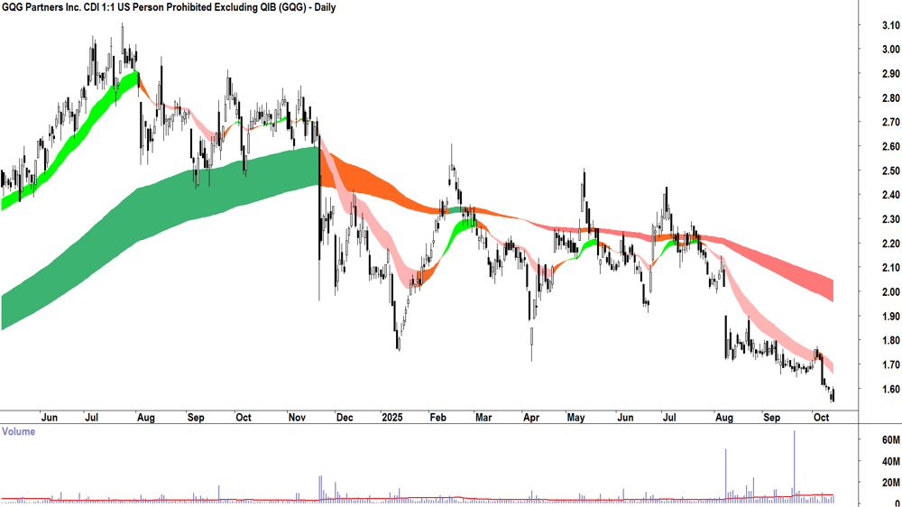 GQG Partners Excluding QIB (ASX-GQG) daily chart 14 October 2025