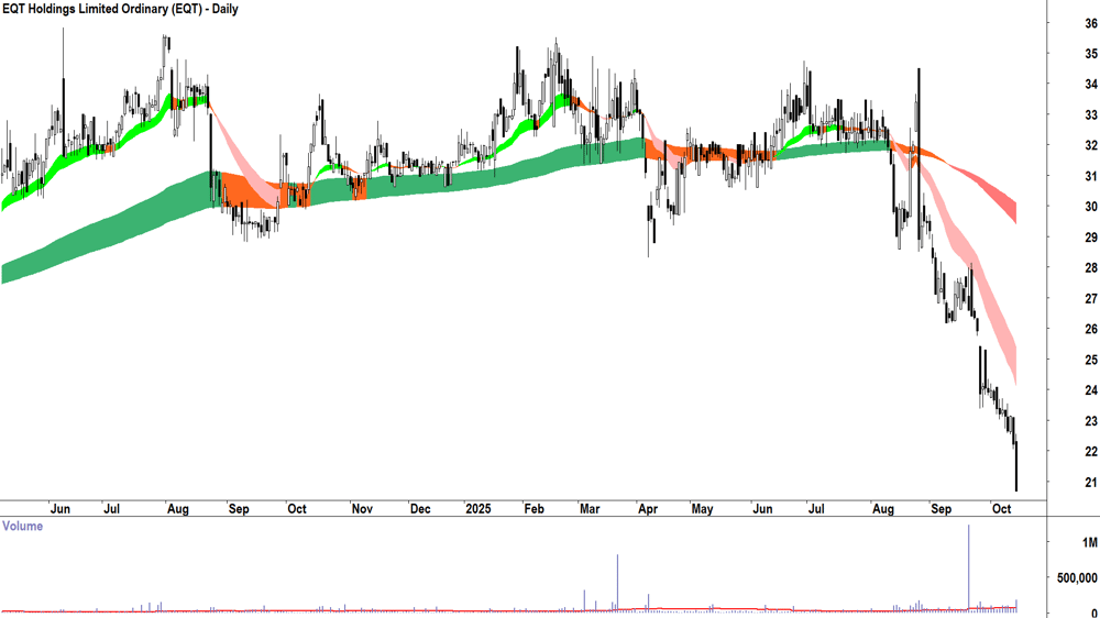 EQT Holdings (ASX-EQT) daily chart 14 October 2025