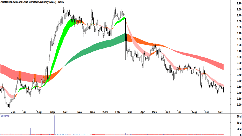 Australian Clinical Labs (ASX-ACL) daily chart 14 October 2025