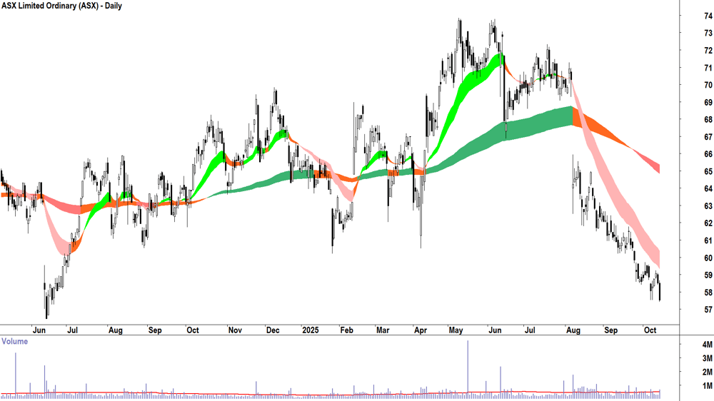 ASX (ASX-ASX) daily chart 14 October 2025