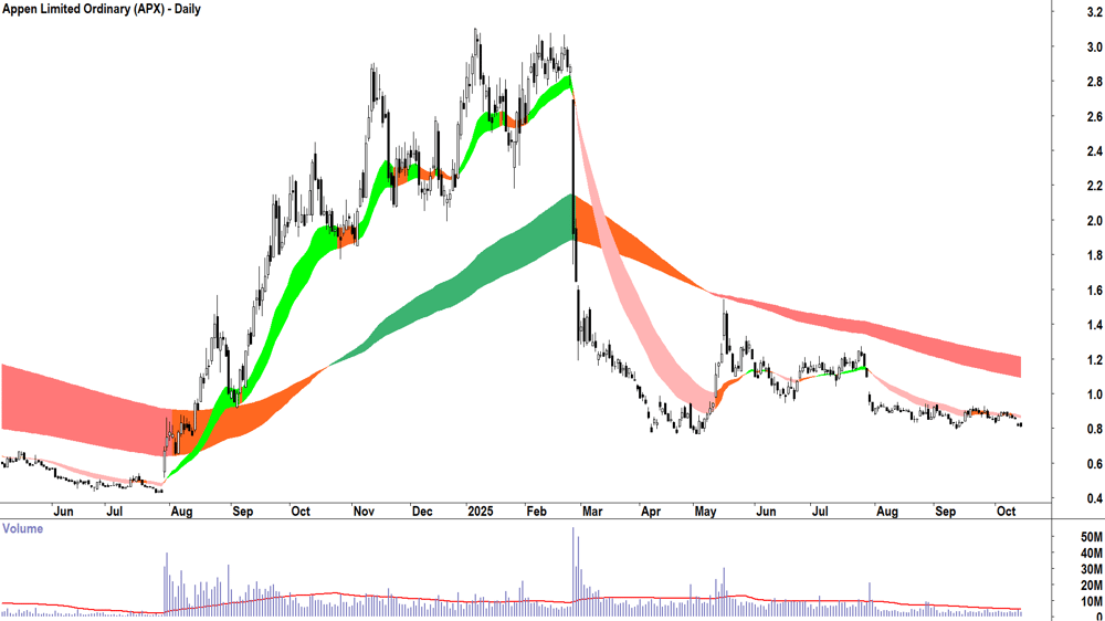 Appen (ASX-APX) daily chart 14 October 2025