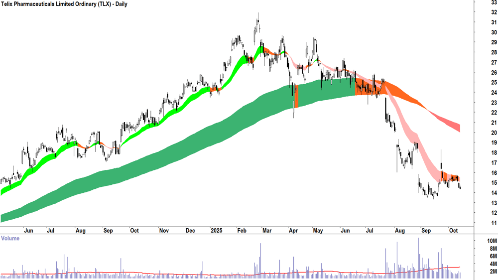 Telix Pharmaceuticals (ASX-TLX) daily chart 14 October 2025