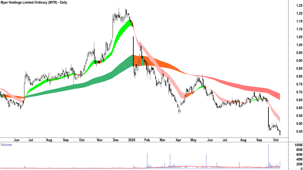 Myer Holdings (ASX-MYR) daily chart 14 October 2025
