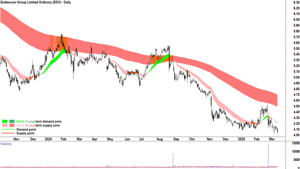 Endeavour Group (ASX-EDV) daily chart 18 March 2025