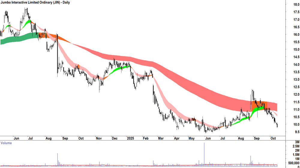 Jumbo Interactive (ASX-JIN) daily chart 14 October 2025