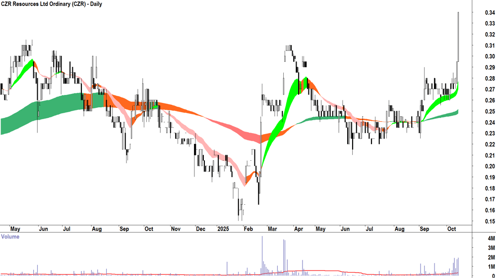 CZR Resources (ASX-CZR) daily chart 14 October 2025