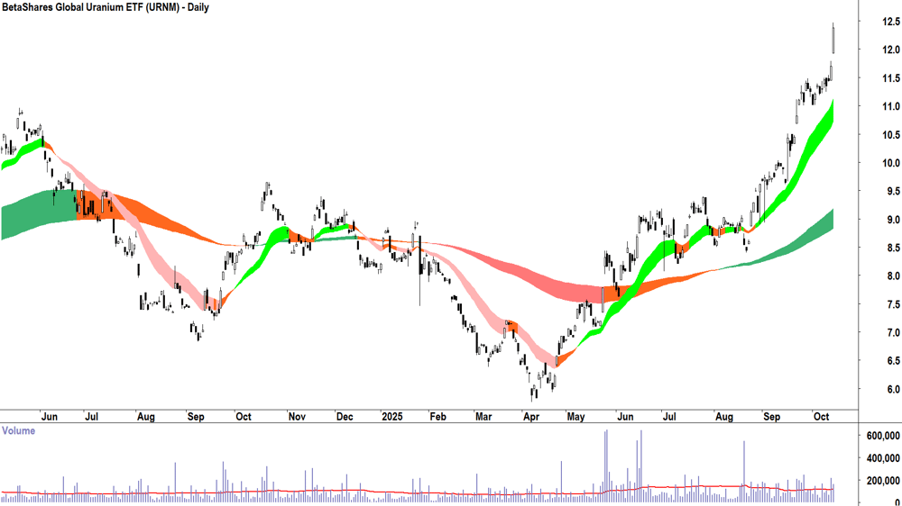 BetaShares Global Uranium ETF (ASX-URNM) daily chart 14 October 2025