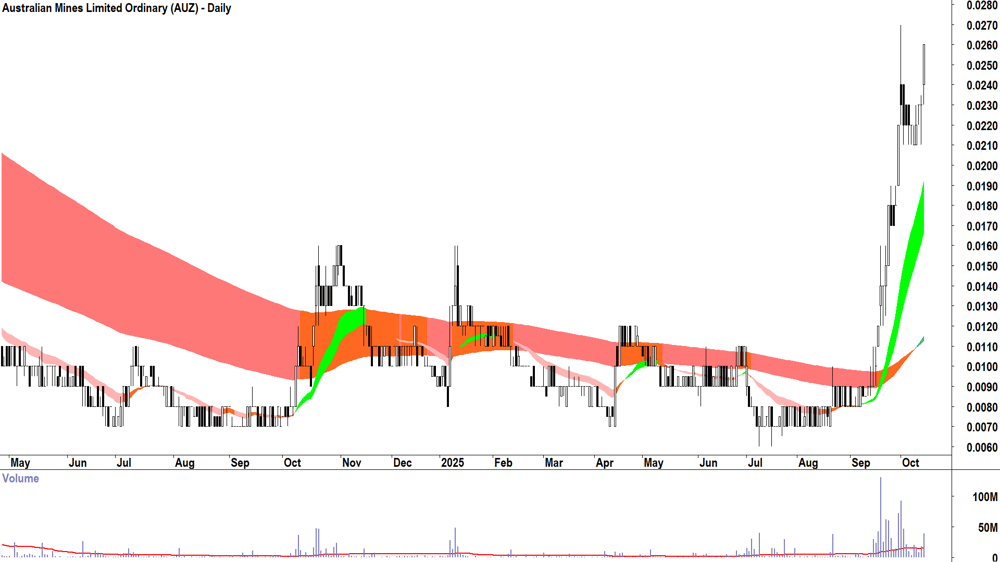 Australian Mines (ASX-AUZ) daily chart 14 October 2025