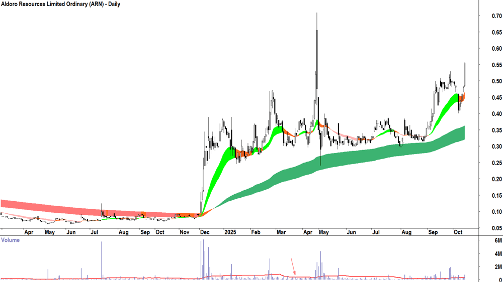 Aldoro Resources (ASX-ARN) daily chart 14 October 2025