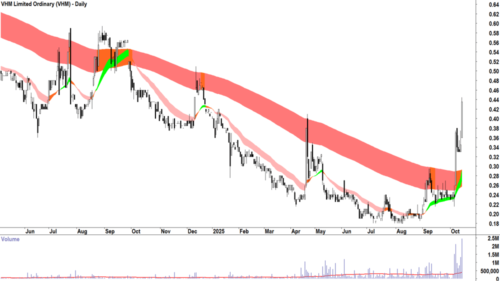VHM (ASX-VHM) daily chart 14 October 2025