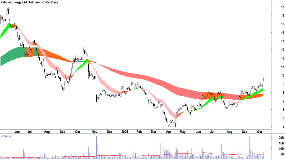 Paladin Energy (ASX-PDN) daily chart 14 October 2025