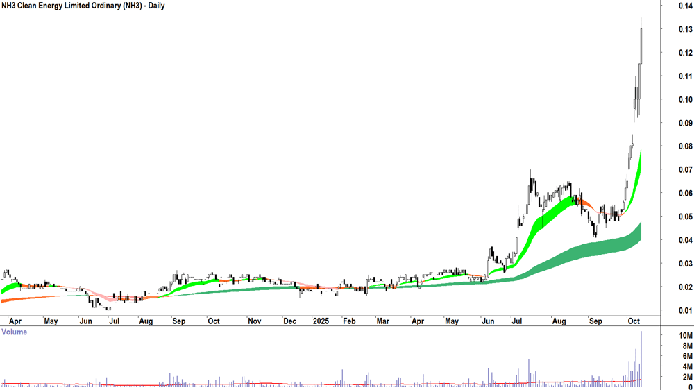 NH3 Clean Energy (ASX-NH3) daily chart 14 October 2025