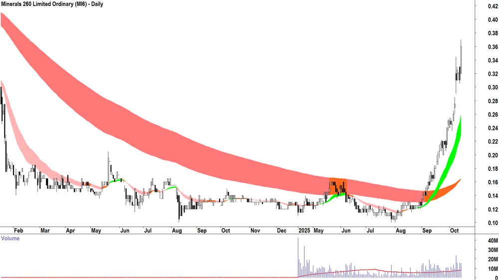 Minerals 260 (ASX-MI6) daily chart 14 October 2025
